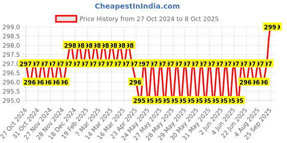 moglix.com Fenner A51 Poly-F Plus PB Classical Wrapped V Belt fenner Price History Graph from 27 Oct 2024 to 8 Oct 2025