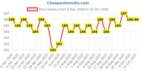 moglix.com Fenner A51 Power Loom Belt fenner Price History Graph from 4 Dec 2024 to 13 Oct 2025