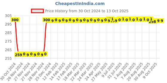 moglix.com Fenner A52 Poly-F Plus PB Classical Wrapped V Belt fenner Price History Graph from 30 Oct 2024 to 13 Oct 2025