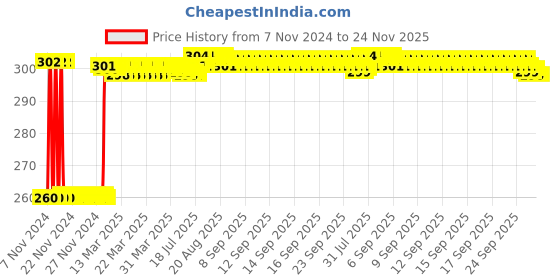 moglix.com Fenner A53 Poly-F Plus PB Classical Wrapped V Belt fenner Price History Graph from 7 Nov 2024 to 24 Nov 2025