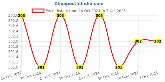 moglix.com Fenner A54 Poly-F Plus PB Classical Wrapped V Belt fenner Price History Graph from 26 Oct 2024 to 7 Oct 2025