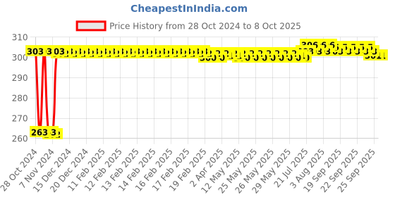 moglix.com Fenner A55 Poly-F Plus PB Classical Wrapped V Belt fenner Price History Graph from 28 Oct 2024 to 8 Oct 2025