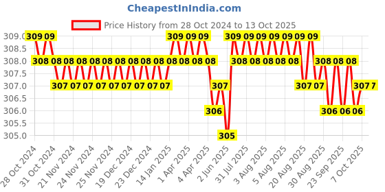 moglix.com Fenner A56 Poly-F Plus PB Classical Wrapped V Belt fenner Price History Graph from 28 Oct 2024 to 13 Oct 2025