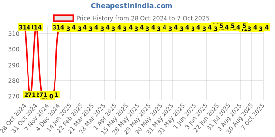 moglix.com Fenner A57 Poly-F Plus PB Classical Wrapped V Belt fenner Price History Graph from 28 Oct 2024 to 7 Oct 2025