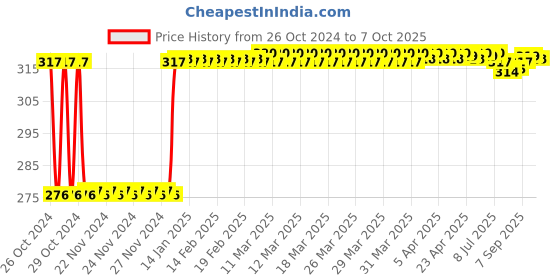 moglix.com Fenner A58 Poly-F Plus PB Classical Wrapped V Belt fenner Price History Graph from 26 Oct 2024 to 7 Oct 2025