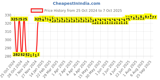 moglix.com Fenner A60 Poly-F Plus PB Classical Wrapped V Belt fenner Price History Graph from 25 Oct 2024 to 7 Oct 2025