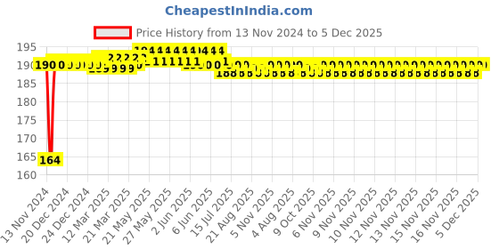 moglix.com Fenner A60 Power Loom Belt fenner Price History Graph from 13 Nov 2024 to 5 Dec 2025