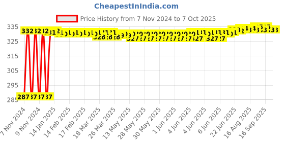 moglix.com Fenner A61 Poly-F Plus PB Classical Wrapped V Belt fenner Price History Graph from 7 Nov 2024 to 7 Oct 2025