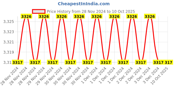 moglix.com Fenner A61 Poly-F Plus PB Classical Wrapped V Belt (Pack of 10) fenner Price History Graph from 28 Nov 2024 to 9 Oct 2025