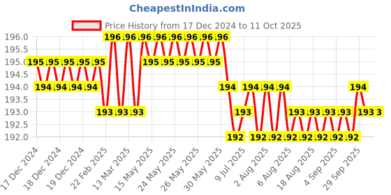 moglix.com Fenner A61 Power Loom Belt fenner Price History Graph from 17 Dec 2024 to 11 Oct 2025
