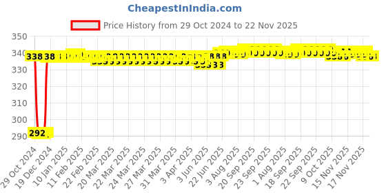 moglix.com Fenner A63 Poly-F Plus PB Classical Wrapped V Belt fenner Price History Graph from 29 Oct 2024 to 22 Nov 2025