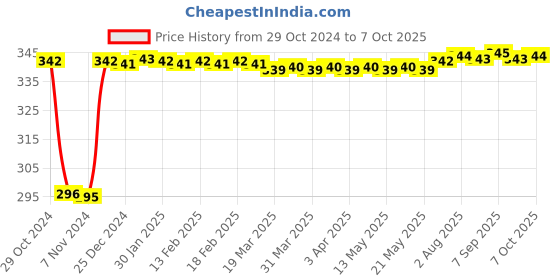 moglix.com Fenner A64 Poly-F Plus PB Classical Wrapped V Belt fenner Price History Graph from 29 Oct 2024 to 7 Oct 2025
