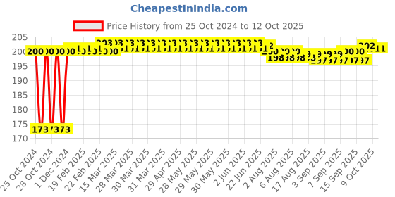 moglix.com Fenner A64 Power Loom Belt fenner Price History Graph from 25 Oct 2024 to 11 Oct 2025