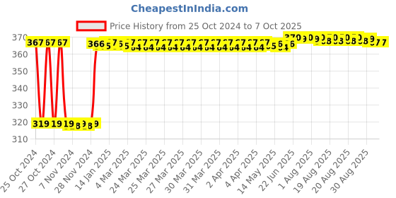 moglix.com Fenner A65 Poly-F Plus PB Classical Wrapped V Belt fenner Price History Graph from 25 Oct 2024 to 7 Oct 2025