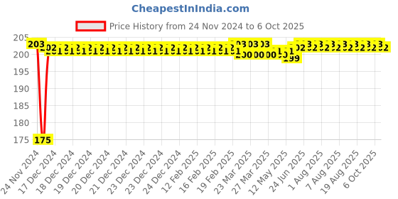 moglix.com Fenner A65 Power Loom Belt fenner Price History Graph from 24 Nov 2024 to 6 Oct 2025