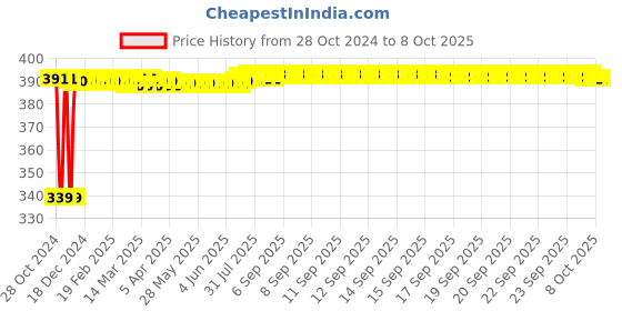 moglix.com Fenner A66 Poly-F Plus PB Classical Wrapped V Belt fenner Price History Graph from 28 Oct 2024 to 8 Oct 2025
