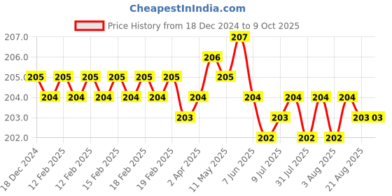 moglix.com Fenner A66 Power Loom Belt fenner Price History Graph from 18 Dec 2024 to 8 Oct 2025
