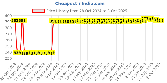 moglix.com Fenner A67 Poly-F Plus PB Classical Wrapped V Belt fenner Price History Graph from 28 Oct 2024 to 7 Oct 2025