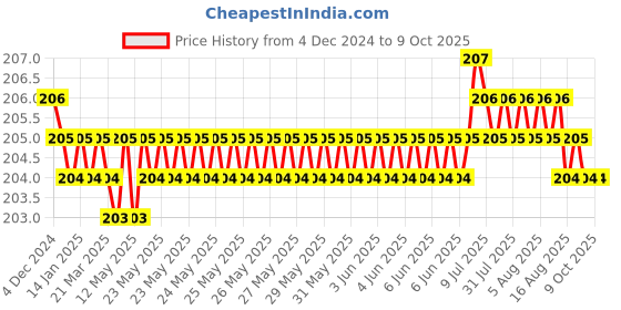 moglix.com Fenner A67 Power Loom Belt fenner Price History Graph from 4 Dec 2024 to 8 Oct 2025
