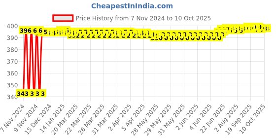 moglix.com Fenner A68 Poly-F Plus PB Classical Wrapped V Belt fenner Price History Graph from 7 Nov 2024 to 10 Oct 2025