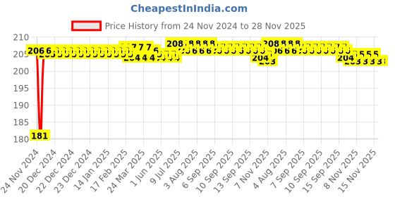moglix.com Fenner A68 Power Loom Belt fenner Price History Graph from 24 Nov 2024 to 28 Nov 2025