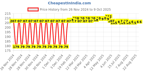 moglix.com Fenner A69 Power Loom Belt fenner Price History Graph from 26 Nov 2024 to 8 Oct 2025