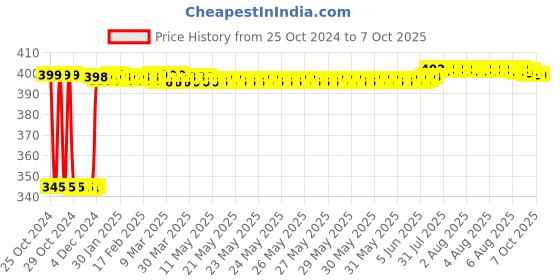 moglix.com Fenner A70 Poly-F Plus PB Classical Wrapped V Belt fenner Price History Graph from 25 Oct 2024 to 7 Oct 2025