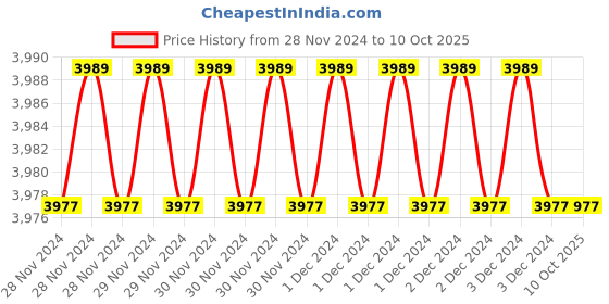 moglix.com Fenner A70 Poly-F Plus PB Classical Wrapped V Belt (Pack of 10) fenner Price History Graph from 28 Nov 2024 to 10 Oct 2025