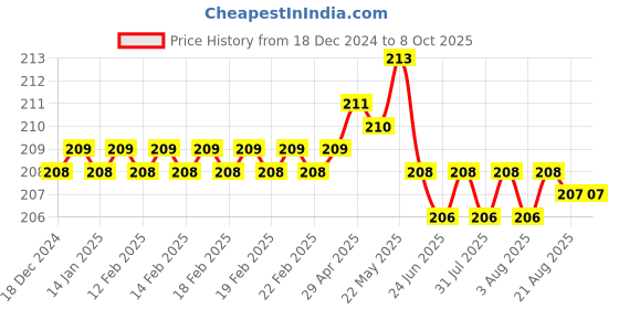 moglix.com Fenner A70 Power Loom Belt fenner Price History Graph from 18 Dec 2024 to 8 Oct 2025