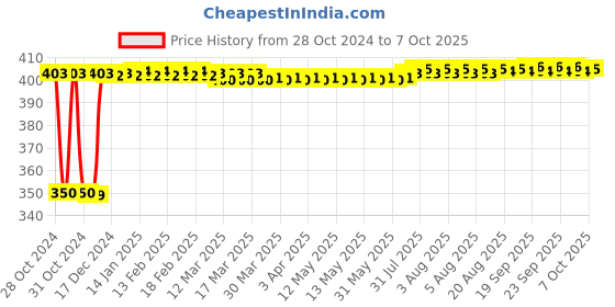moglix.com Fenner A71 Poly-F Plus PB Classical Wrapped V Belt fenner Price History Graph from 28 Oct 2024 to 7 Oct 2025