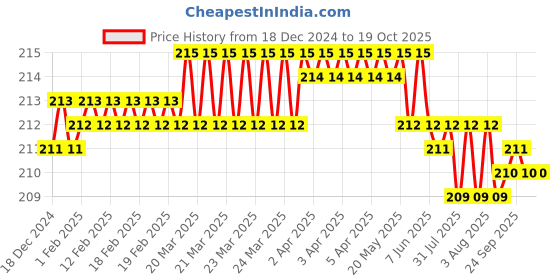 moglix.com Fenner A71 Power Loom Belt fenner Price History Graph from 18 Dec 2024 to 17 Oct 2025