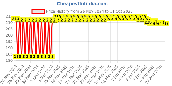 moglix.com Fenner A72 Power Loom Belt fenner Price History Graph from 26 Nov 2024 to 11 Oct 2025