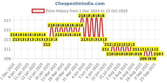 moglix.com Fenner A73 Power Loom Belt fenner Price History Graph from 1 Dec 2024 to 15 Oct 2025