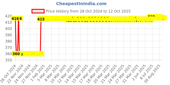 moglix.com Fenner A74 Poly-F Plus PB Classical Wrapped V Belt fenner Price History Graph from 28 Oct 2024 to 12 Oct 2025
