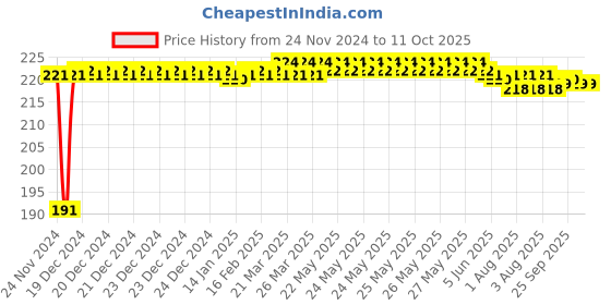moglix.com Fenner A74 Power Loom Belt fenner Price History Graph from 24 Nov 2024 to 10 Oct 2025
