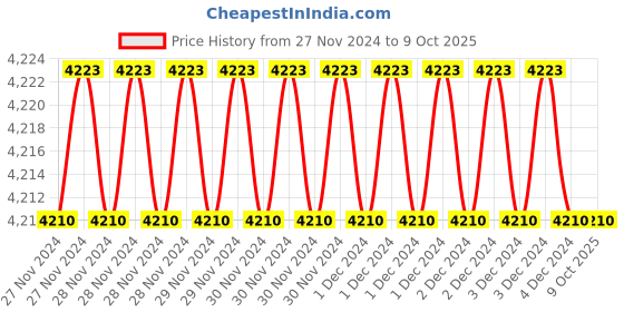 moglix.com Fenner A75 Poly-F Plus PB Classical Wrapped V Belt (Pack of 10) fenner Price History Graph from 27 Nov 2024 to 8 Oct 2025