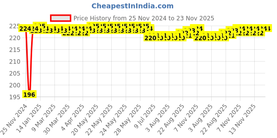 moglix.com Fenner A75 Power Loom Belt fenner Price History Graph from 25 Nov 2024 to 23 Nov 2025