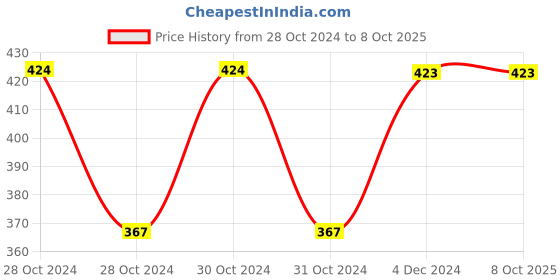 moglix.com Fenner A76 Poly-F Plus PB Classical Wrapped V Belt fenner Price History Graph from 28 Oct 2024 to 8 Oct 2025