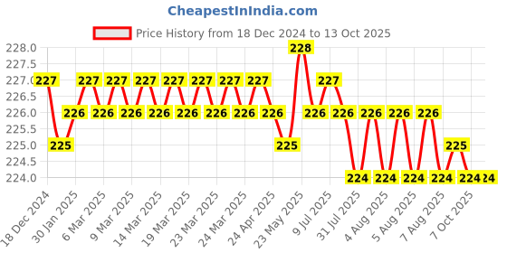 moglix.com Fenner A76 Power Loom Belt fenner Price History Graph from 18 Dec 2024 to 13 Oct 2025