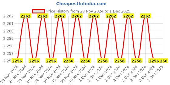 moglix.com Fenner A76 Power Loom Belt (Pack of 10) fenner Price History Graph from 28 Nov 2024 to 30 Nov 2025