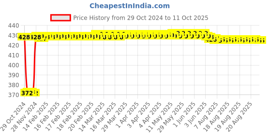 moglix.com Fenner A77 Poly-F Plus PB Classical Wrapped V Belt fenner Price History Graph from 29 Oct 2024 to 11 Oct 2025