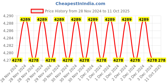 moglix.com Fenner A77 Poly-F Plus PB Classical Wrapped V Belt (Pack of 10) fenner Price History Graph from 28 Nov 2024 to 10 Oct 2025