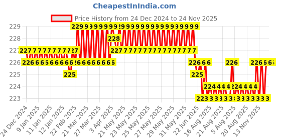 moglix.com Fenner A77 Power Loom Belt fenner Price History Graph from 24 Dec 2024 to 24 Nov 2025