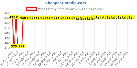 moglix.com Fenner A78 Poly-F Plus PB Classical Wrapped V Belt fenner Price History Graph from 25 Oct 2024 to 7 Oct 2025