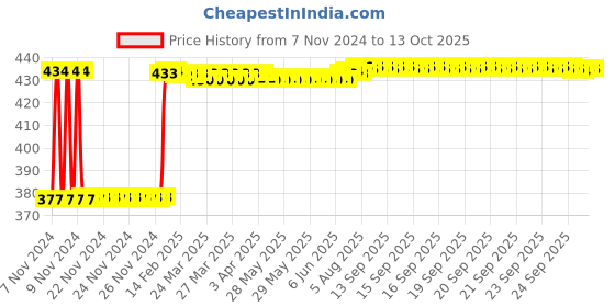 moglix.com Fenner A79 Poly-F Plus PB Classical Wrapped V Belt fenner Price History Graph from 7 Nov 2024 to 11 Oct 2025