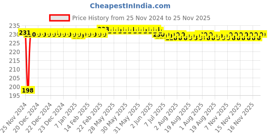 moglix.com Fenner A79 Power Loom Belt fenner Price History Graph from 25 Nov 2024 to 24 Nov 2025