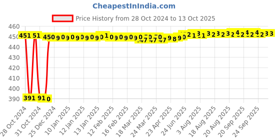 moglix.com Fenner A80 Poly-F Plus PB Classical Wrapped V Belt fenner Price History Graph from 28 Oct 2024 to 13 Oct 2025
