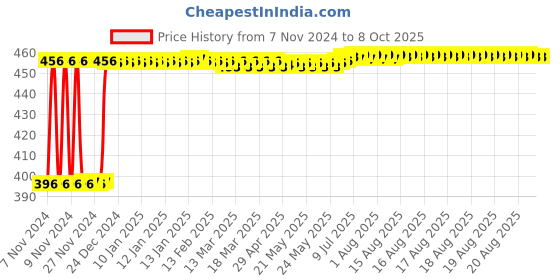 moglix.com Fenner A81 Poly-F Plus PB Classical Wrapped V Belt fenner Price History Graph from 7 Nov 2024 to 8 Oct 2025