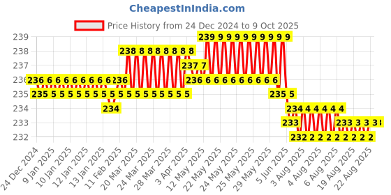 moglix.com Fenner A81 Power Loom Belt fenner Price History Graph from 24 Dec 2024 to 8 Oct 2025