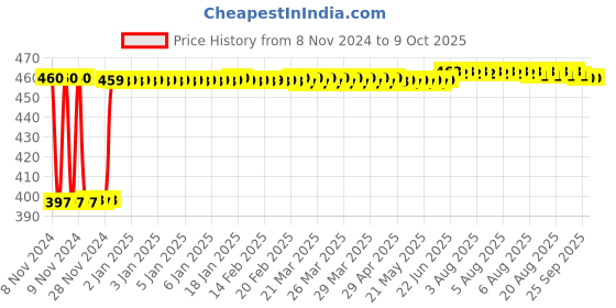 moglix.com Fenner A82 Poly-F Plus PB Classical Wrapped V Belt fenner Price History Graph from 8 Nov 2024 to 9 Oct 2025